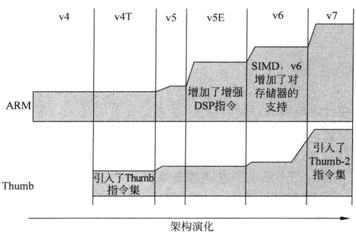 ARM指令集架构演化