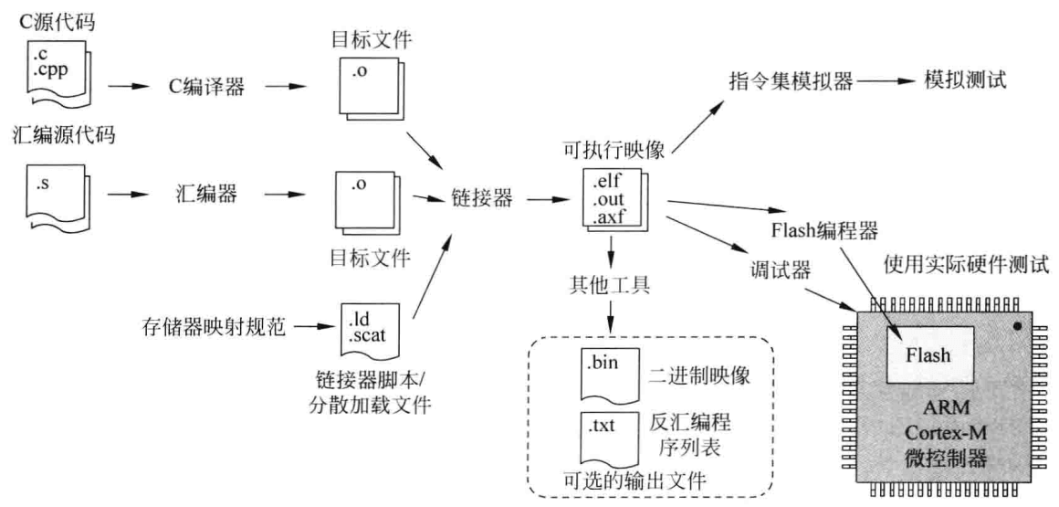 嵌入式软件开发流程