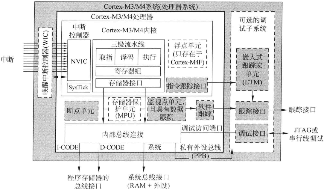 cortex-m3/m4 处理器框图