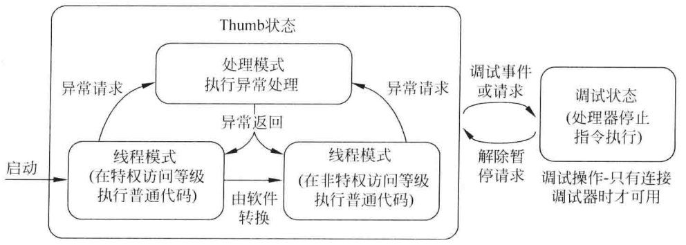 图4.1 操作状态和模式