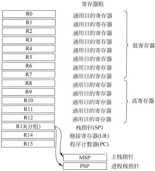 图4.2 寄存器组中的寄存器