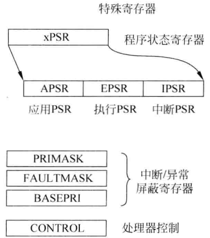图4.3 特殊功能寄存器