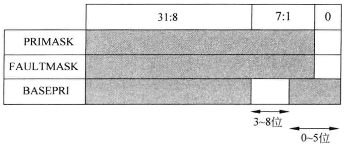 图4.5 PRIMASK、FAULTMASK和PRIMASK寄存器