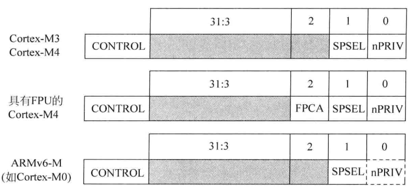图4.6 Cortex-M3、Cortex-M4和具有FPU的Cortex-M4中的CONTROL寄存器