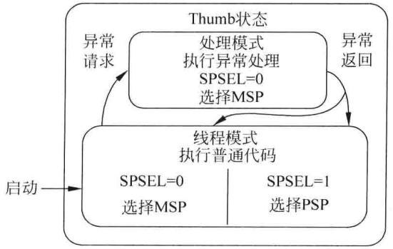 图4.7 栈指针选择