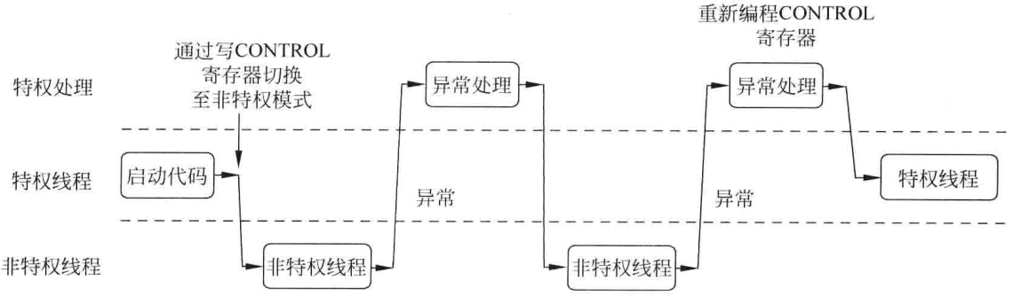 图4.8 特权线程模式和非特权线程模式间的切换