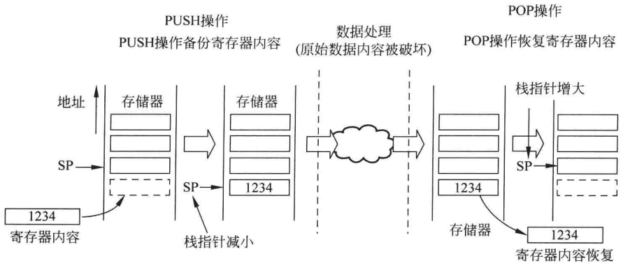 图4.10 栈的PUSH和POP