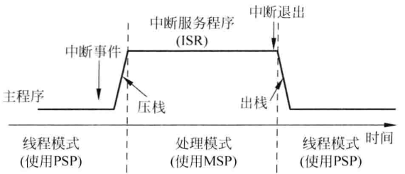 图4.11 SPSEL=1，线程等级使用进程栈而异常处理使用主栈