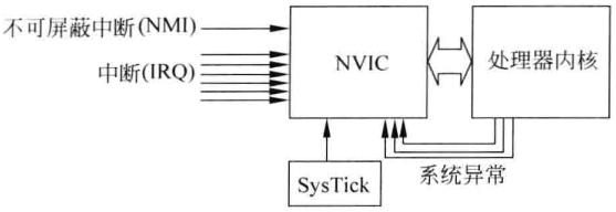 图4.12 各种异常源