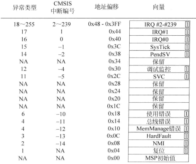 图4.13 异常类型（异常向量的最低位应该置1，表示Thumb状态）