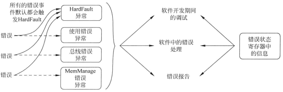 图4.14 错误异常的使用