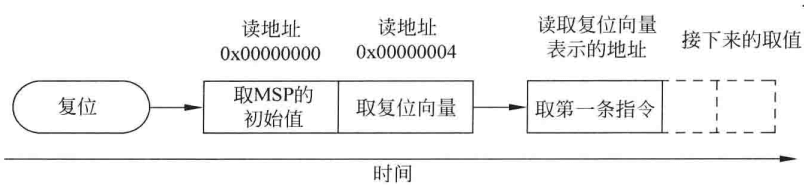 图4.15 复位流程