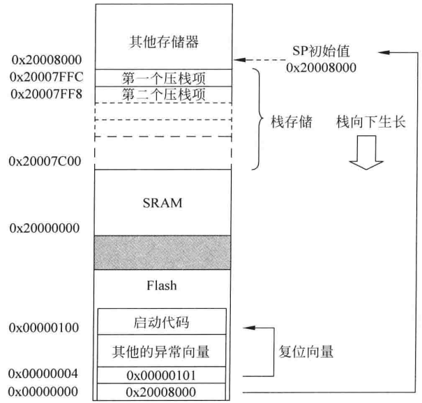 图4.16 栈指针初始值和程序计数器初始值示例