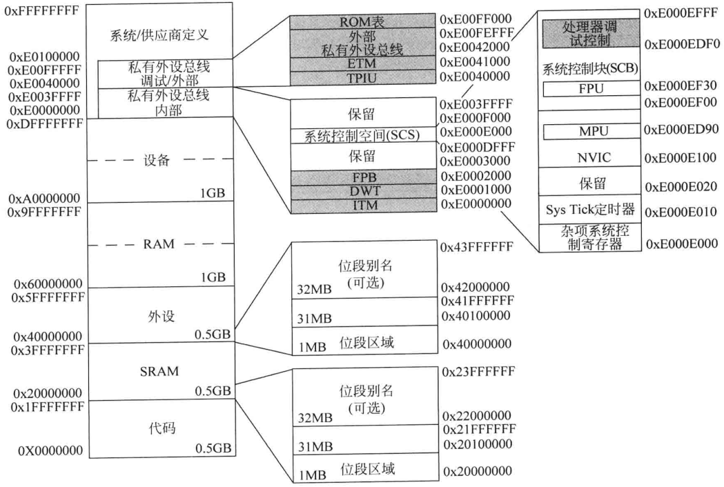 图5.1 Cortex-M3和Cortex-M4处理器预定义的存储器映射（阴影部分的部件用于调试）