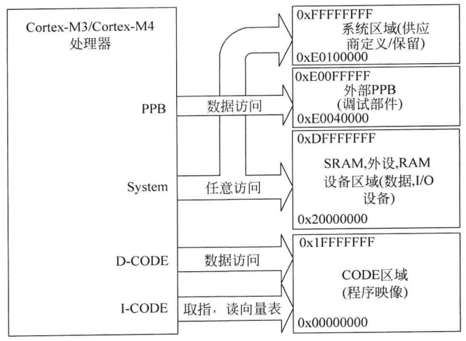 图5.2 不同存储区域的多个总线接口