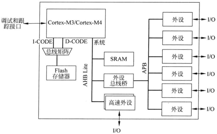 图5.3 基于Cortex-M3或Cortex-M4的简单系统