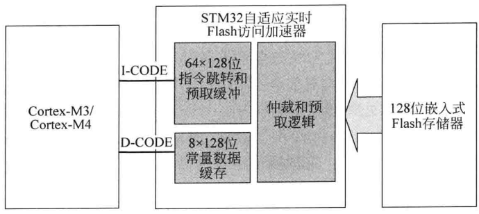 图5.4 STM32F4的Flash访问加速器示意图
