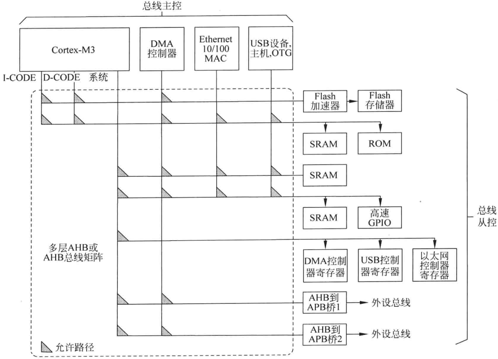 图5.5 多层AHB示例（NXP LPC1700）