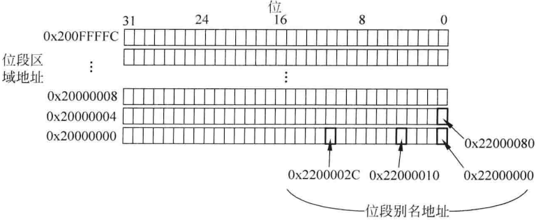 图5.6 通过位段别名对位段区域进行位访问（SRAM区域）