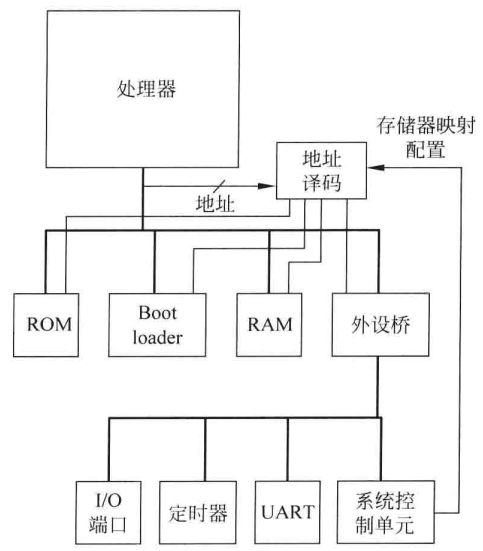 图5.7 具有可配置存储器映射的简单存储器系统