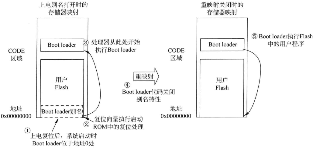图5.8 具有bootloader的系统的存储器重映射示例