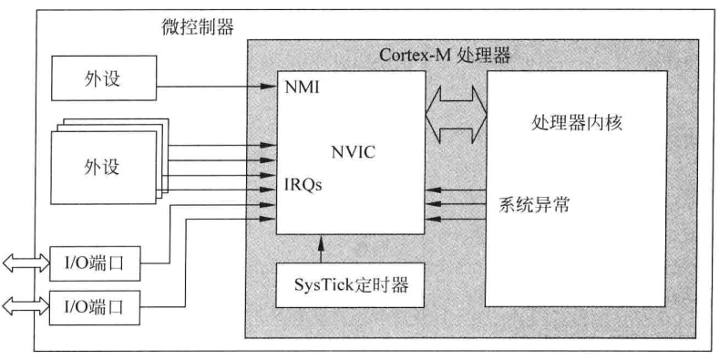 图6.1 典型微控制器中的各种异常源
