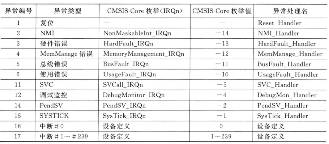 cmsis-core 异常定义