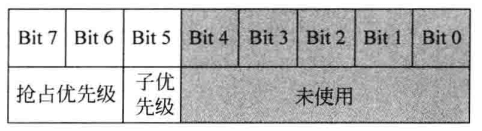图6.4 3位优先级寄存器中优先级分组为5时的域定义