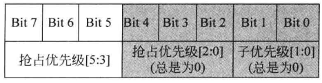 图6.5 3位优先级寄存器中优先级分组为1时的域定义