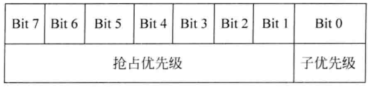 图6.6 8位优先级寄存器中优先级分组为0时的域定义