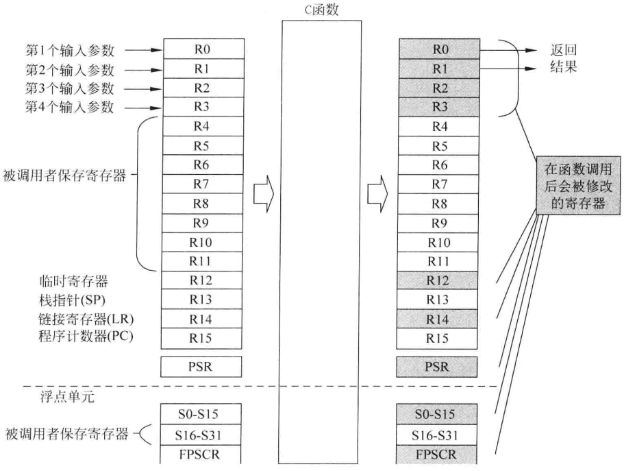 图7.1 AAPCS规定的函数调用中的寄存器使用