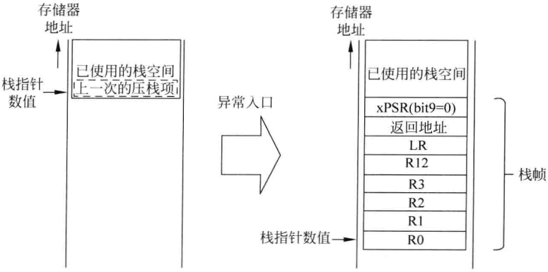 图7.2 禁止双字栈对齐时，Cortex-M3/M4（无浮点）处理器的异常栈帧