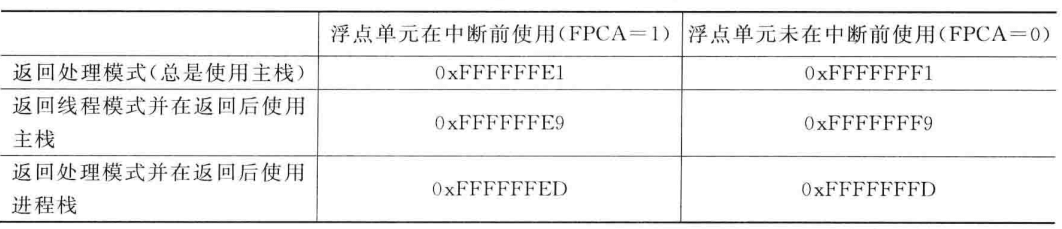 EXC_RETURN的合法值