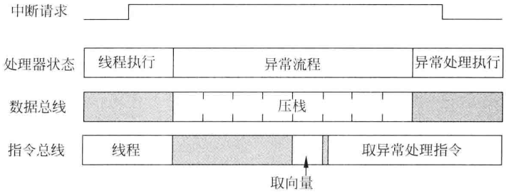 图7.3 压栈和取向量