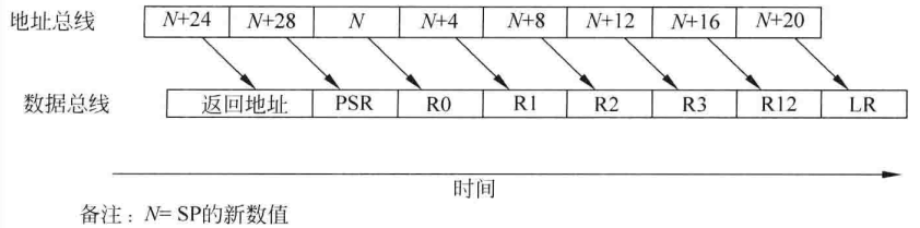 图7.4 Cortex-M3处理器的AHB Lite总线上的压栈流程