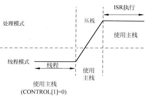 图7.5 使用主栈的线程模式的异常栈帧