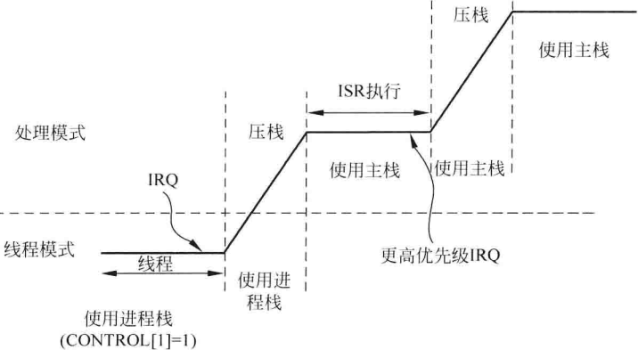 图7.6 使用进程栈的线程模式的异常栈帧，以及使用主栈的嵌套中断压栈