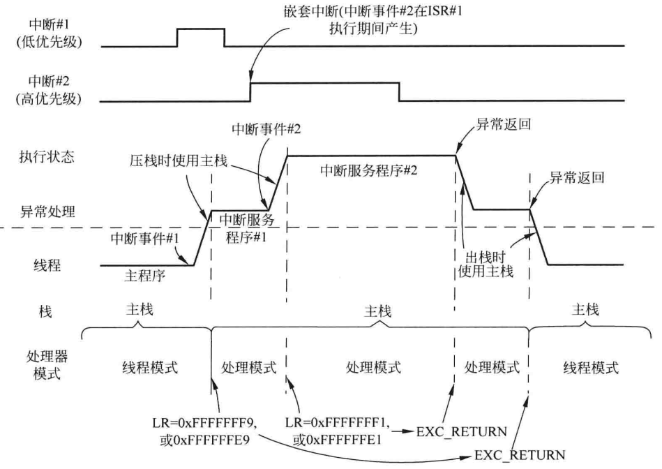 图7.7 LR在异常时被设置为EXC_RETURN（线程模式使用主栈）