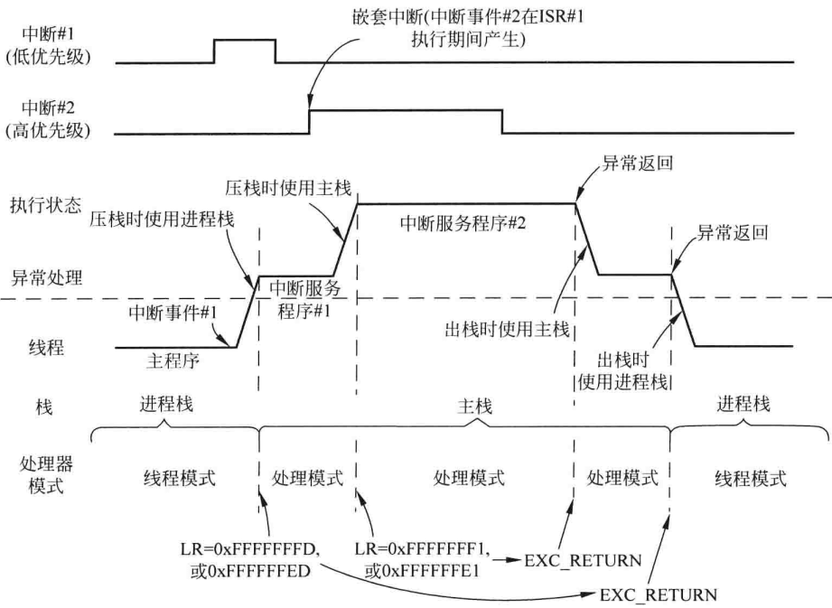 图7.8 LR在异常时被设置为EXC_RETURN（线程模式使用进程栈）