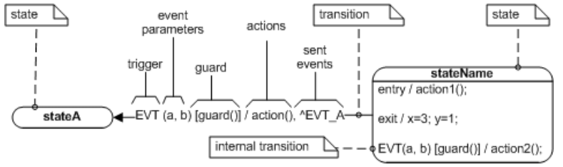 图4 状态和一个转换