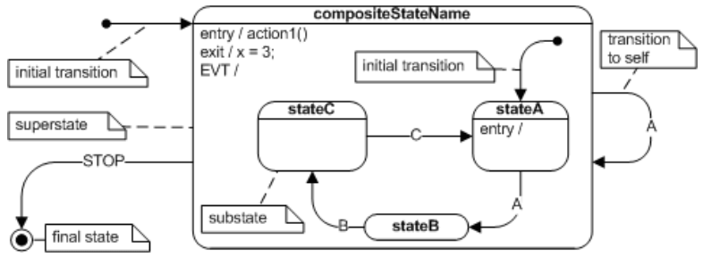 图5 组合状态,初始转换和最后状态