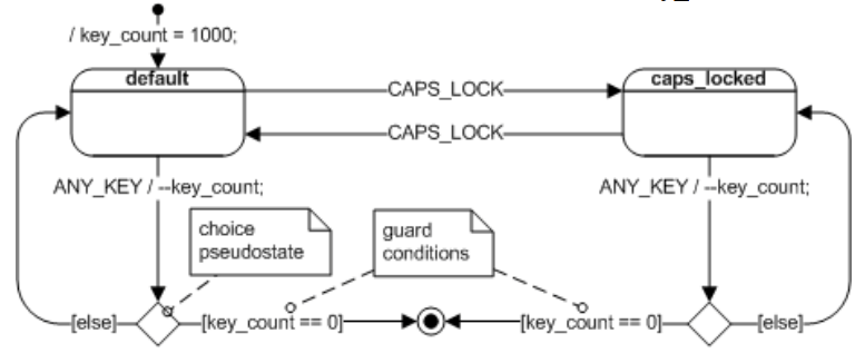 图8 “键盘”的扩展状态机,带有扩展状态变量key_count和不同的监护条件