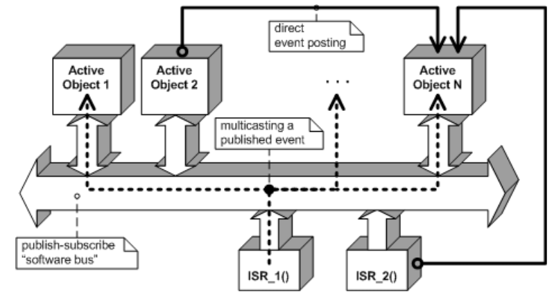 图13 直接事件发送和发行-订阅事件发送,同时存在同一个应用程序内