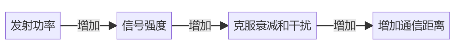 发射功率与通信距离