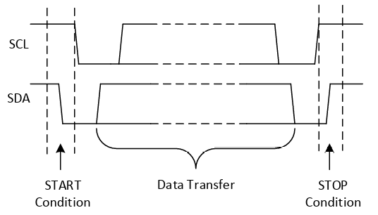 起始和停止条件示例