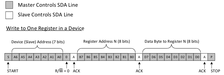 向从设备寄存器写数据示例