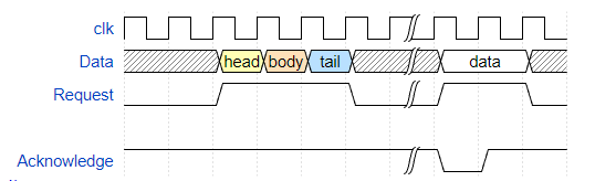 带间隙的时序图
