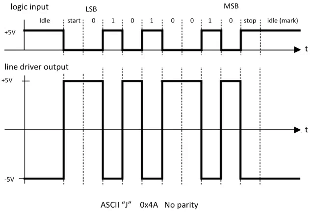 图2. 逻辑电平数据（顶部）和由RS-232线驱动器生成的相应RS-232信号（底部）。图片由MIT提供。