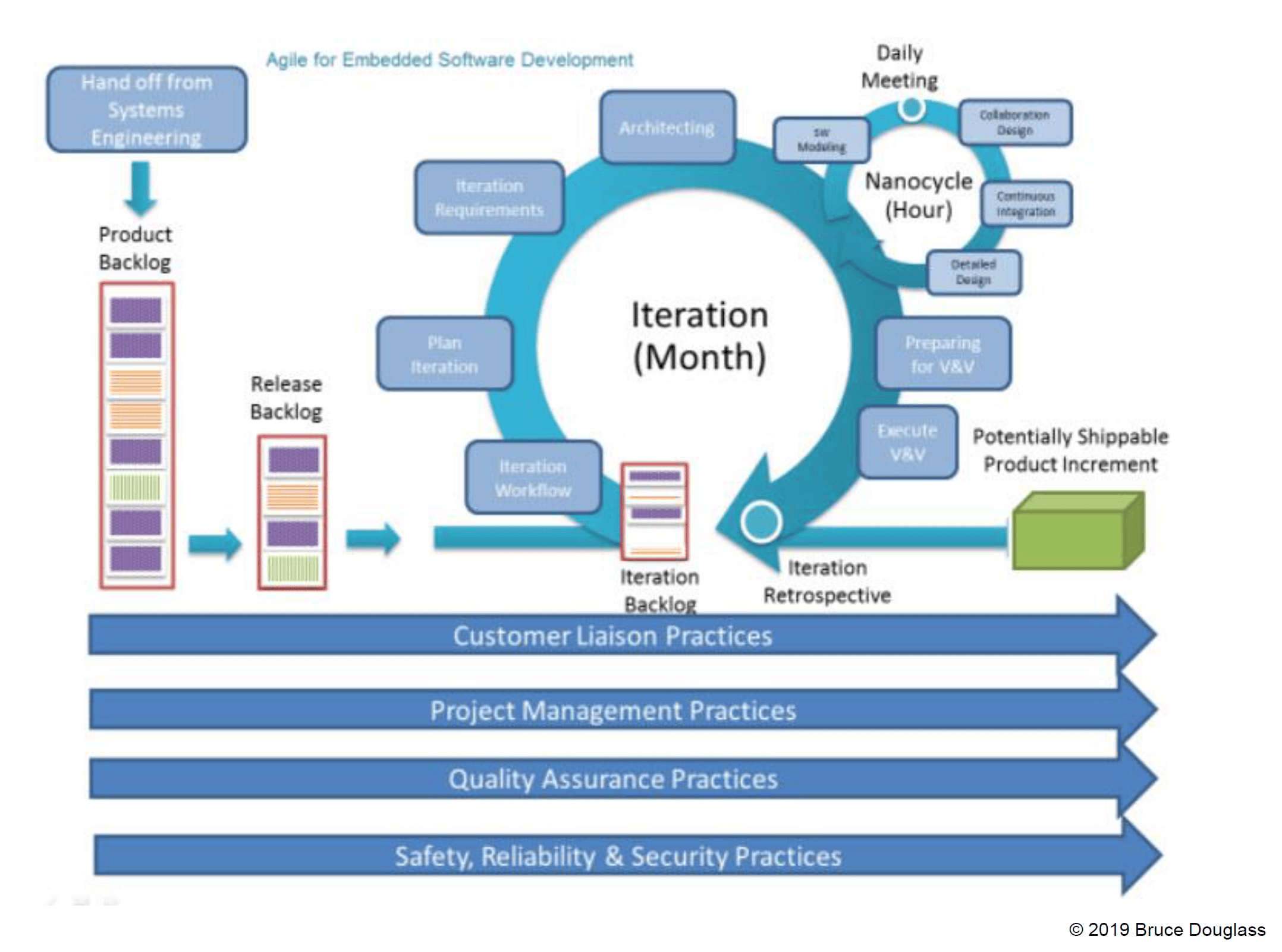 引自 < Design Patterns for Embedded Systems in C >
