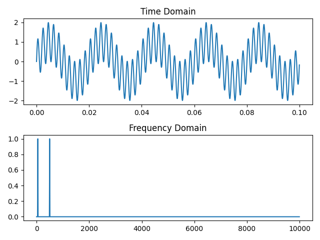 复合波形时域和频域图